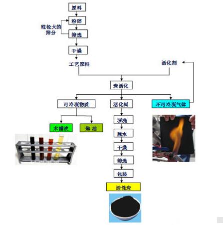 <a href=http://aircooling.cn/mcy/ target=_blank class=infotextkey>木醋液</a>的制作流程