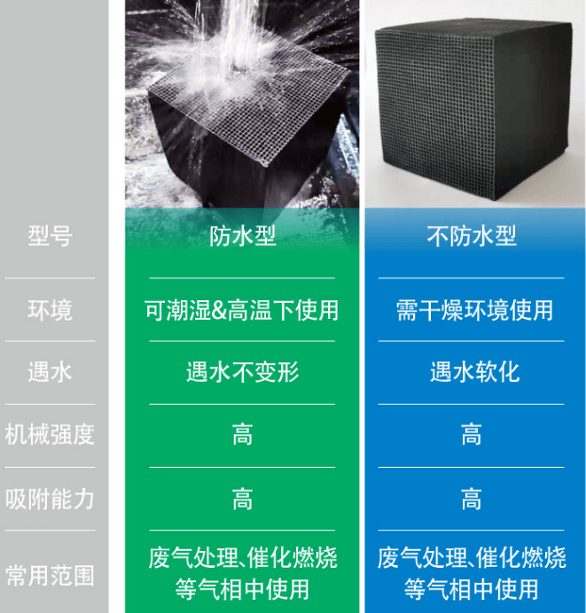 耐水型<a href=http://aircooling.cn/fwzhxt/ target=_blank class=infotextkey>蜂窩活性炭</a>優(yōu)勢(shì)